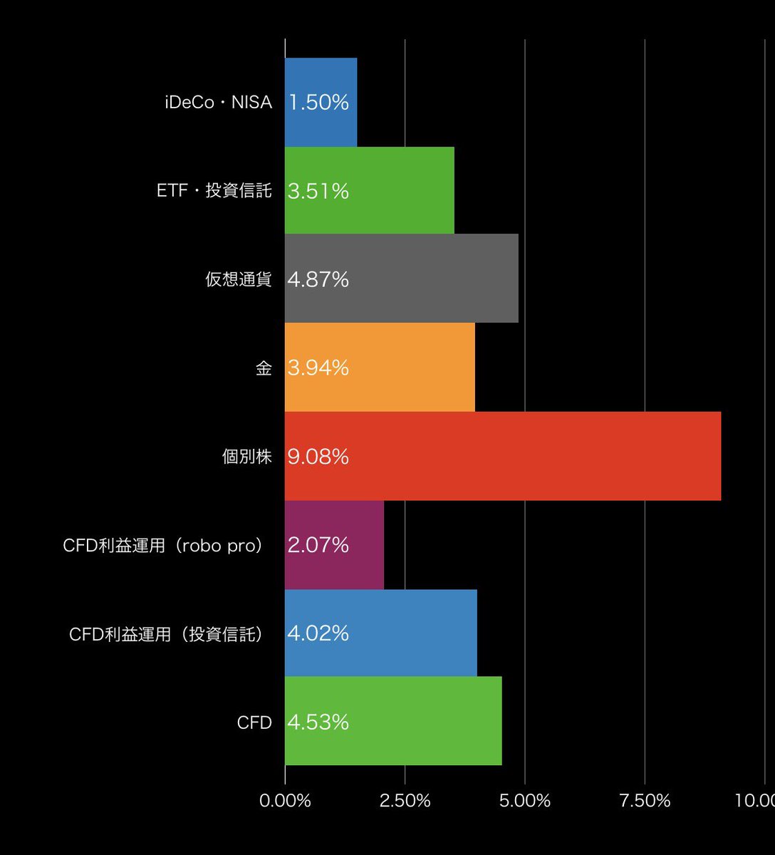 1月のパフォーマンス 個別株枠が妙に跳ねてるんよね🦐🦐 CFDついていくのがやっとやわー #ゴールド #仮想通貨 #日経225 #TOPIX