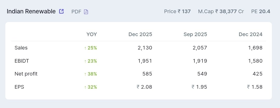 Sanket126934's tweet photo. IREDA December quarter results 🔥
#IREDA #IndianRenewable #StockMarket #DecemberQuarter
#QuarterlyResults https://t.co/DsCOoUmq4w