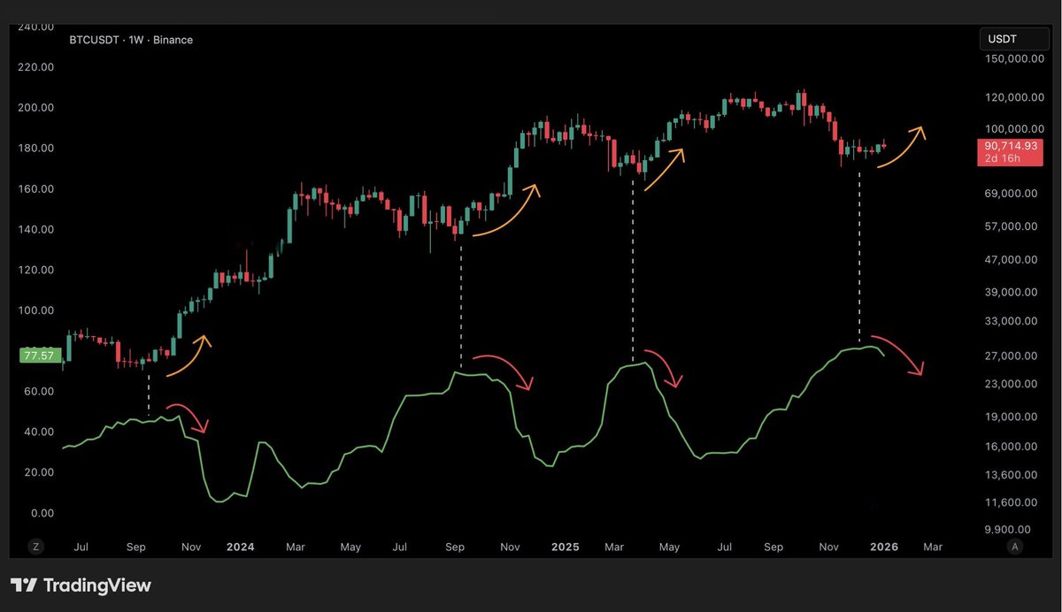 Bitfinex long and short data has often marked Bitcoin bottoms. When long  positions peak and start falling, BTC usually moves up fast. This pattern  has repeated many times in the past. Right