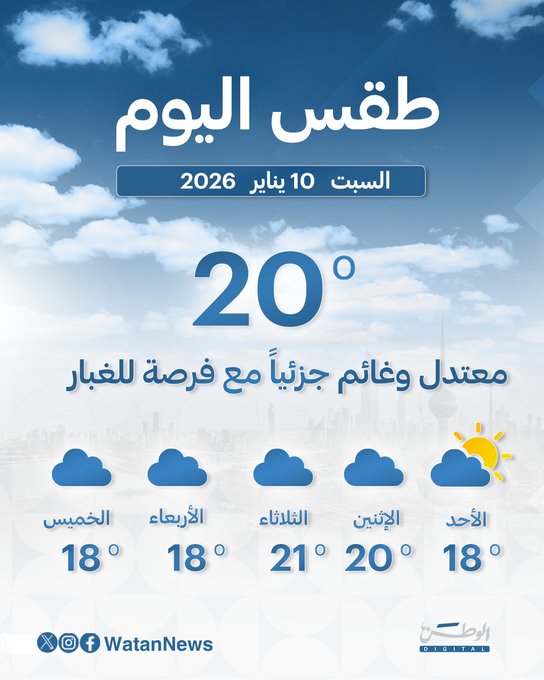 طقس معتدل و غائم جزئياً مع فرصة لـ الغبار نهاراً مائل للبرودة ليلاً.. والعظمى 20 