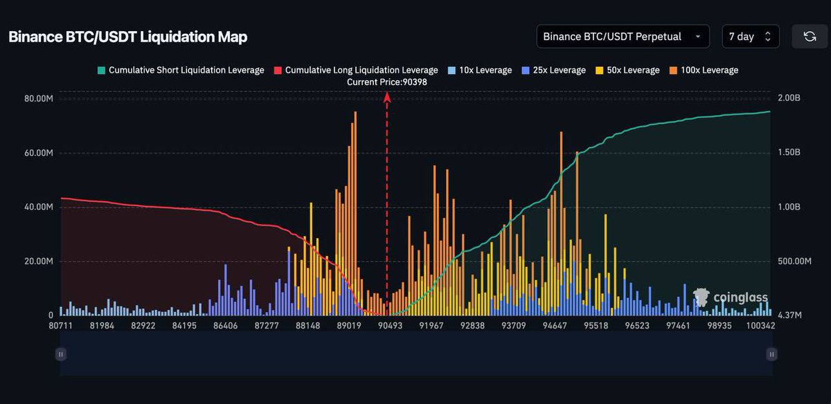 TedPillows's tweet photo. $1,500,000,000 in $BTC short positions will be wiped out if BTC rallies just 5% to $95K. https://t.co/tiFADzslUN