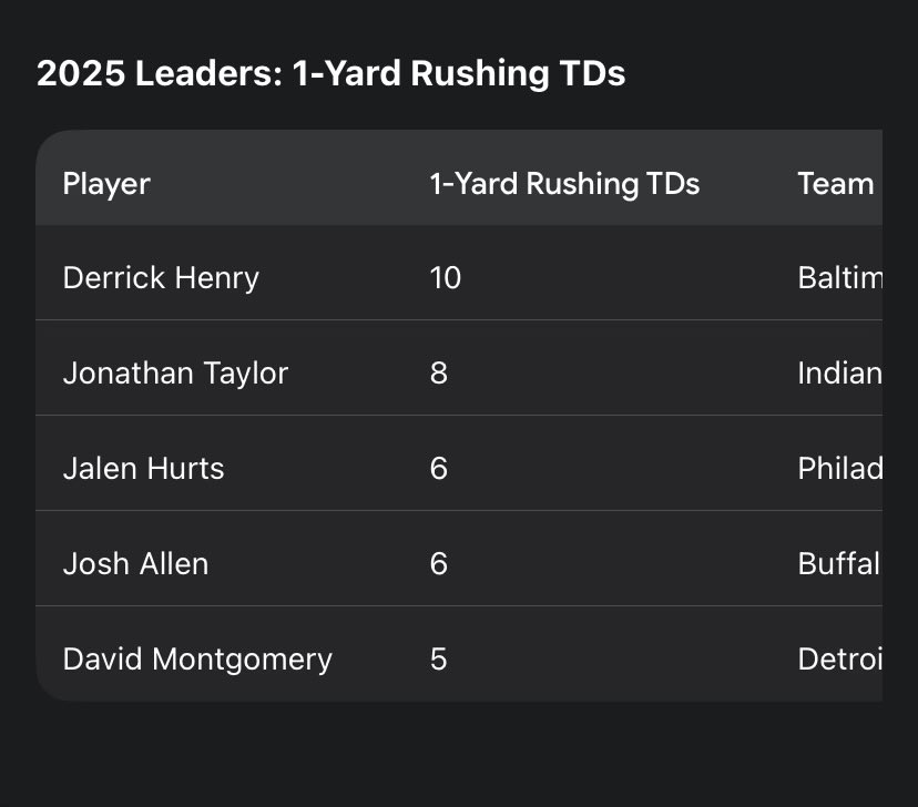 XBTfudlord's tweet photo. @boceltsox @RicflairsFather Everyone knows it’s harder to score from the 1 yd line by passing the ball https://t.co/T43DEhnL6e