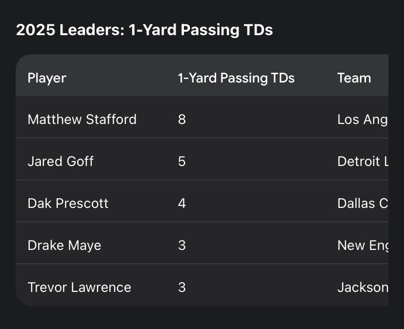 XBTfudlord's tweet photo. @boceltsox @RicflairsFather Everyone knows it’s harder to score from the 1 yd line by passing the ball https://t.co/T43DEhnL6e