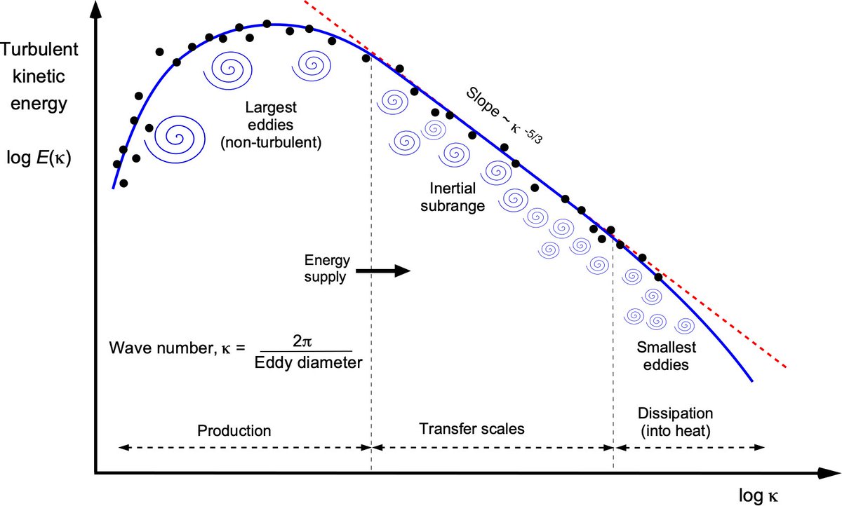 Eikonicopolis's tweet image. If a suitable weak solution satisfies ess sup_t S⋆(t) &amp;lt; ∞ (critical L³ log L for velocity + L^{3/2} log L for pressure), then it’s smooth everywhere! Closes CKN localization with log divergence contradiction. No singularities possible under this bound.
#FluidDynamics #PDE #Math