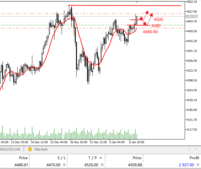 TradersXauusd's tweet photo. Technical Analysis:                                                                                                                                                                          Gold prices continue to hover near historical highs. Given the current fundamental landscape, the market remains cautious about significant short positions in the absence of clear bearish catalysts. From the daily chart structure, gold prices maintain an overall medium-term upward trend, firmly holding above the rising 200-day exponential moving average (EMA). This indicates the long-term bullish pattern remains intact, with the upward slope of this EMA providing crucial support during pullbacks. Technical indicators show the MACD remains below the zero line, suggesting the short-term correction is not yet complete. However, the green histogram is steadily contracting, and the fast and slow lines are flattening, signaling diminishing downward pressure. The RSI hovers near 56, above the 50 midline, indicating overall momentum remains bullish without entering overbought territory, leaving room for further movement.                                                                                                     Regarding key price levels: Should gold firmly reclaim and sustain above the $4,500 psychological threshold, it would help bulls regain dominance and open further upside potential. Conversely, a break below and confirmed loss of the 200-day moving average warrants caution for an expanded pullback and deeper technical correction.                                                                                                                                                                Overall, gold trading next week continues to favor Buy orders!                                                                                                                  Key short-term resistance is at 4540-4550, while key short-term support is at 4490-4480.                                                                                                                                                               Monday Strategy: Buy: 4495-4500  TP: 4525-4530  SL: 4478

#XAUUSD  #GOLD #NFP