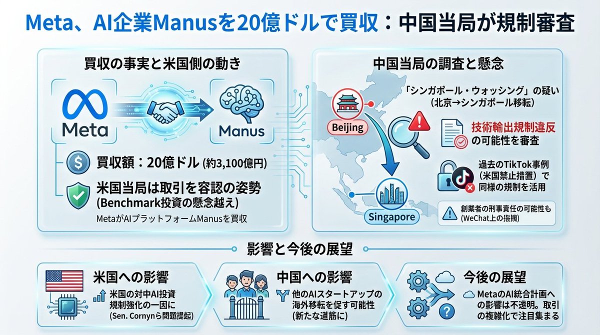 🚨Meta、AIアシスタント企業Manusを20億ドルで買収、中国当局が規制審査！ Metaが中国発AIアシスタント企業Manusを約3,100億円で買収したニュースが、想定外の展開に。  中国当局が技術輸出規制違反の可能性を調査開始。 この事態が示すのは、AI時代の「人材」と「技術」を ...