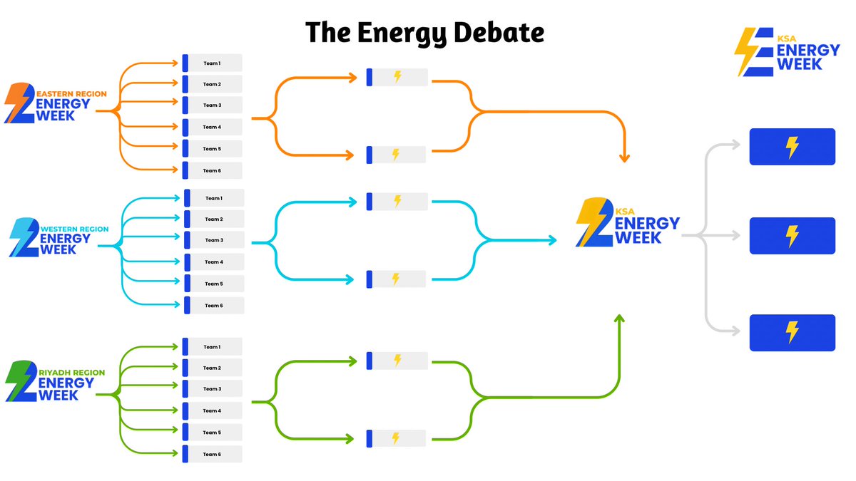 energyweek_sa's tweet photo. هل يقدر طلاب جامعتك يوصلوك للنهائي؟ 👀
ولا فيه جامعة ثانية بتسبقكم؟

تابعوا تطور دوري الجامعات في
Energy Debate ⚡️

التسجيل لتمثيل جامعتك مفتوح الآن.
🖇️Link: https://t.co/PVR0sQmRyc

#LetsEnergizeTheFuture #energyweeksa https://t.co/slqUR3dKBy