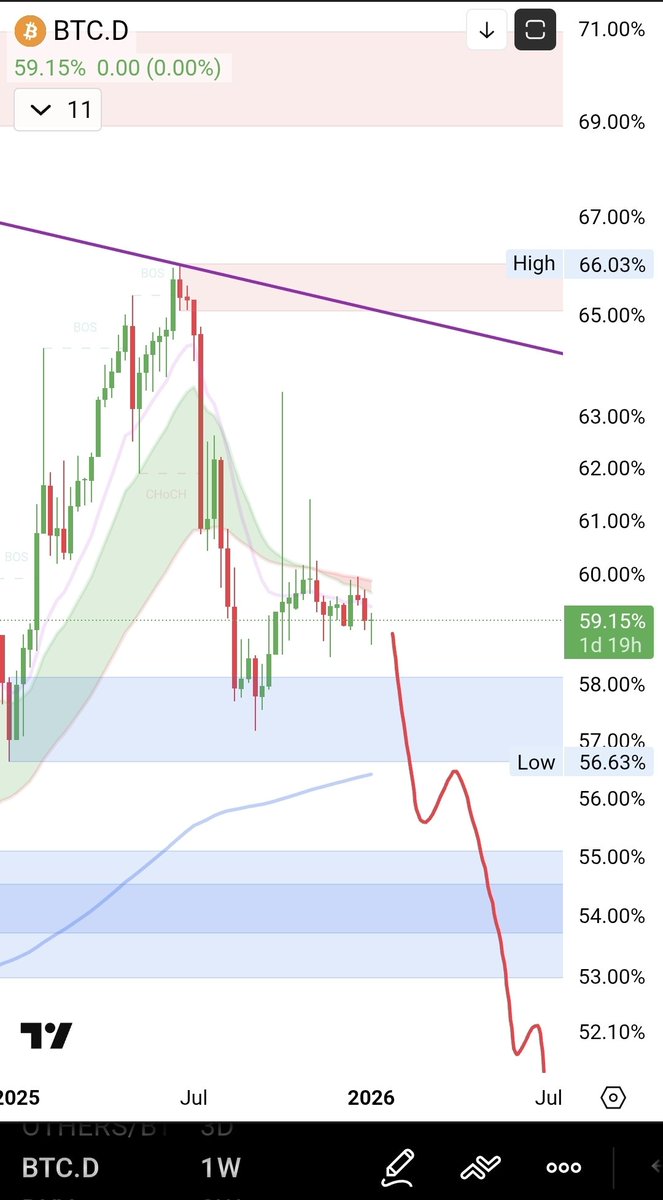 seth_fin's tweet image. The most bullish chart for #Altcoins right now is the weekly chart for Bitcoin dominance. 

Sell signal on the weekly and a failed retest of the cloud.

If $BTC.D starts dumping here. You will see Ethereum, BNB, XRP and Solana start to outperform.

Then the pump will eventually…