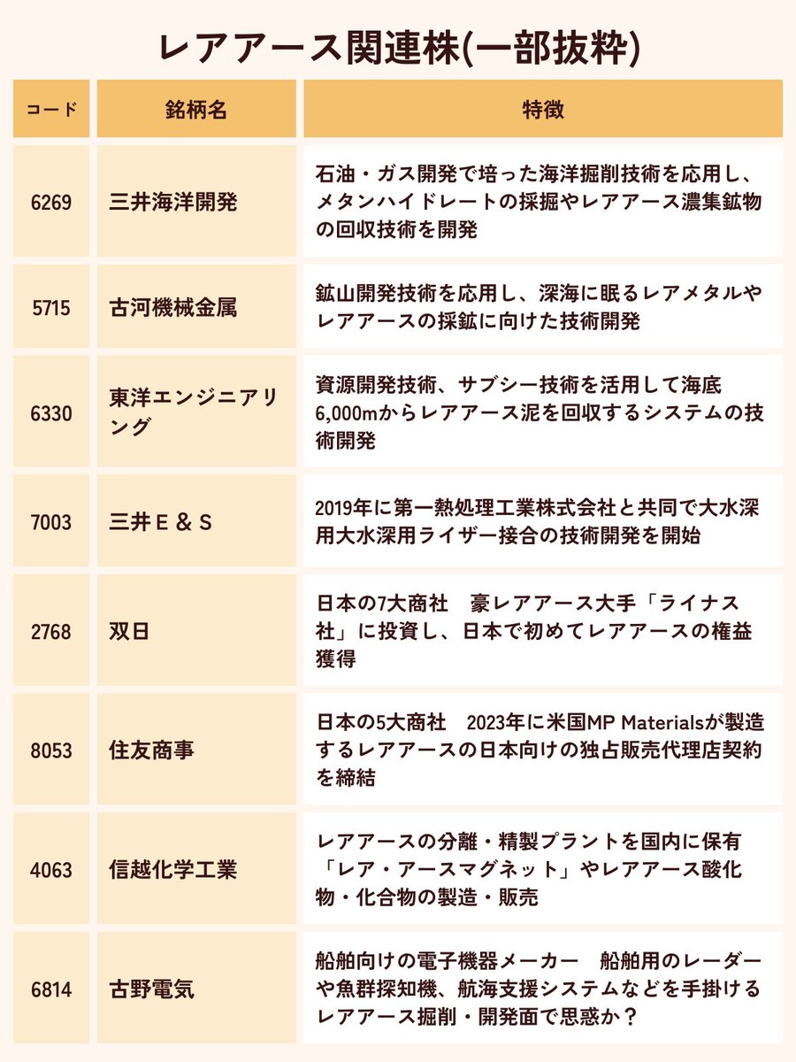 karin_kabu's tweet photo. 米メディアが『中国が対日レアアース輸出制限開始』と報じる。
1/8に中国は「民生用は影響なし」と説明するも、9日には「民生用も制限している」との報道も。

どっちなん😠て感じだけどいずれにしろ脱中国依存・国産資源化は急務。ちな明日(1/11)から南鳥島沖の試掘開始予定
https://t.co/jDvBgev9VU https://t.co/deA6IUoq4Y