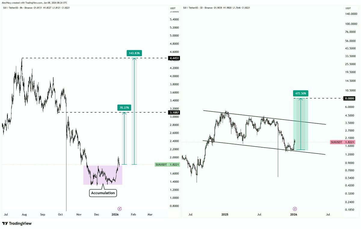 wacy_time1's tweet photo. $SUI did exactly what it was supposed to do.

Cleared the lows ✅
Built accumulation ✅
Ripped 45% from $1.30 ✅

And it's not done.

$4.5 mid-term.
$8+ long-term.

Stay above $1.20 and this thing goes parabolic. https://t.co/qgFNjASOkT