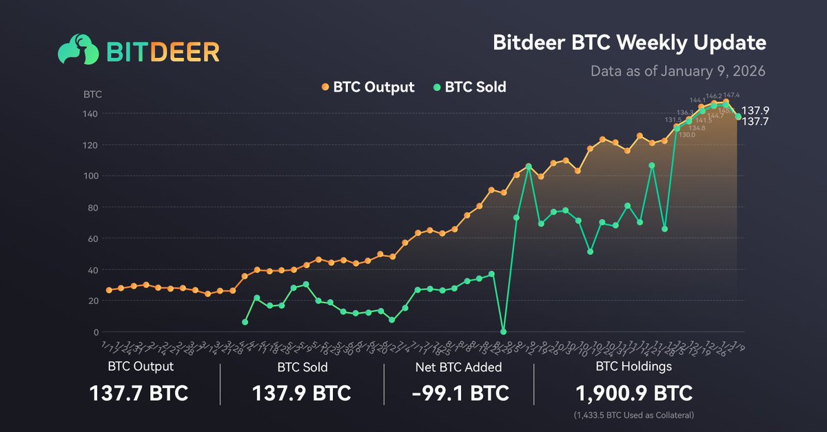 Bitdeer #BTC Weekly Update

🔹 BTC Holdings: 1,900.9 (pure holdings, excluding customer deposits)
🔹 BTC Output: 137.7 BTC
🔹 BTC Sold: 137.9 BTC
🔹 Net BTC Added: -99.1 BTC
📅 Data as of January 9, 2026.
#Bitcoin #BTC #BitcoinHoldings #BitcoinCommunity #BTCMining $BTDR