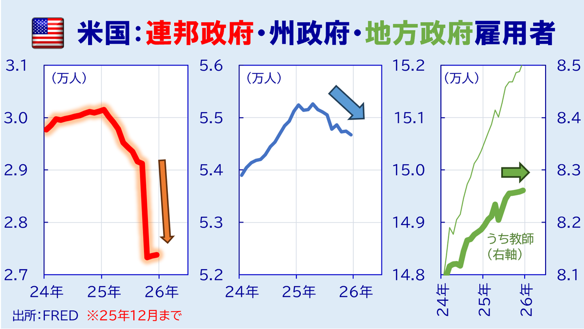 昨日の🇺🇸米雇用統計 、政府閉鎖で連邦職員がガッツリ減ったのと、これまで増え続けた地方政府、特に教師が増えなくなってきた。文句を言わない公務員は技術的に減らして利下げを煽りつつ、AI投資で株は上げる。トランプ流錬金術が垣間見える 結果に。