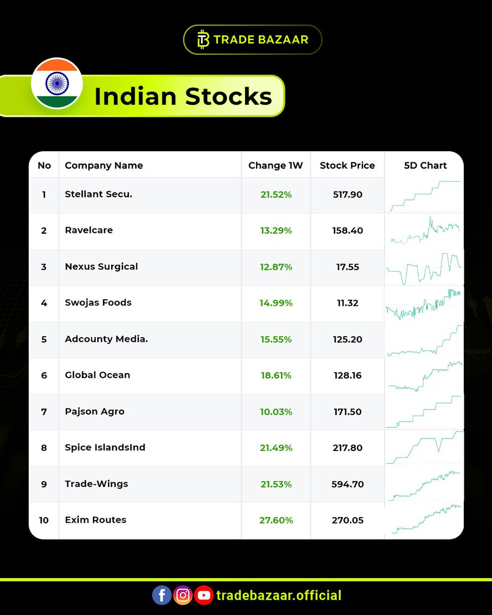 tradebazaar0's tweet photo. Top Stock of the Week 📈

This stock outperformed the market and won investor confidence this week!
Are you tracking it or sleeping on it? 

Follow @tradebazaar0 for weekly winning stocks 🚀

#stockoftheweek #stockstowatch #indiastocks #nifty50 #sensex https://t.co/16HSMJL8SC