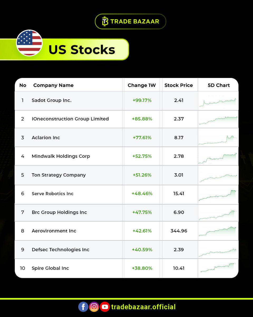 tradebazaar0's tweet photo. Top Stock of the Week 📈

This stock outperformed the market and won investor confidence this week!
Are you tracking it or sleeping on it? 

Follow @tradebazaar0 for weekly winning stocks 🚀

#stockoftheweek #stockstowatch #indiastocks #nifty50 #sensex https://t.co/16HSMJL8SC