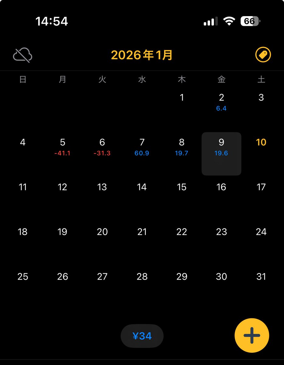 月火の負けからロットを落としてトレード方法を変えました。pips表示でプラスですが月火ロットデカかったので金額はかなりのマイナス！トレード固めるまでロットは下げて徐々に上げていきたいと思います。