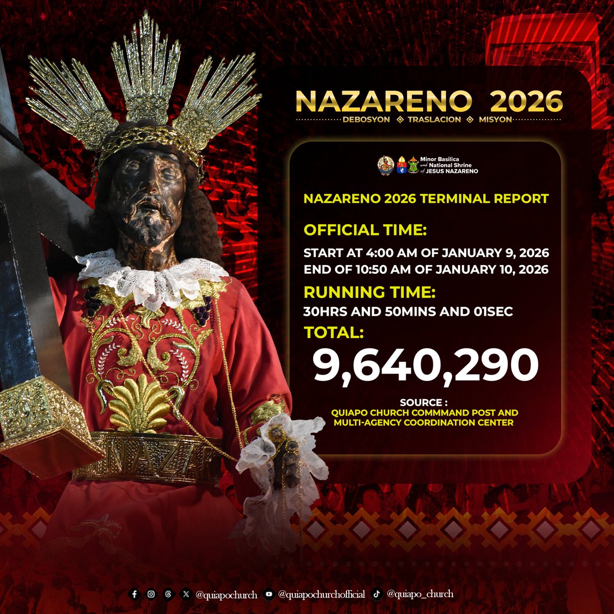 quiapochurch's tweet photo. Nazareno 2026 Terminal Report

𝐎𝐅𝐅𝐈𝐂𝐈𝐀𝐋 𝐓𝐈𝐌𝐄:
Start at 4:00 A.M. of January 9, 2026
End of 10:50A.M. of January 10, 2026

𝐑𝐔𝐍𝐍𝐈𝐍𝐆 𝐓𝐈𝐌𝐄:
30hrs and 50mins and 01Sec.

𝐓𝐎𝐓𝐀𝐋: 𝟗,𝟔𝟒𝟎,𝟐𝟗𝟎

Maraming Salamat po sa inyong lahat!

Viva Poong Jesus Nazareno!

Source : Quiapo Church Commmand Post and Multi-Agency Coordinations Center

NAZARENO 2026
Debosyon • Traslacion • Misyon
Tema: "Dapat siyang tumaas, at ako nama'y bumaba." Juan 3:30

¡Viva, Nuestro Padre Jesus Nazareno!

Walang hanggang pasasalamat,
Mahal na Poong Jesus Nazareno!

Ang DAMBANA ni JESUS NAZARENO ay TAHANAN ng bawat PILIPINO at BUKAL ng PAG-ASA.

#QuiapoChurch #MinorBasilicaAndNationalShrineOfJesusNazareno #JesusNazareno #Nazareno2025 #Nazareno2026 #Nazareno #BlackNazarene #HesusNazareno #NuestroPadreJesusNazareno #PoongHesusNazareno #SaintJohnTheBaptist #SanJuanBautista #OurLadyOfTheGoodHour #PagAsa #NuestraSeñoraDeLaBuenaHora #AveMaria #BlessedVirginMary #BlessedMother #Catholic #Katoliko #ArchdioceseOfManila #SimbahanNgQuiapo #BiyayaSaQuiapo