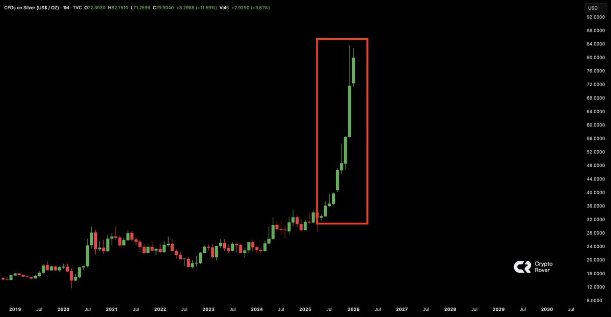 cryptorover's tweet image. Silver on track for 9 consecutive green months.

This would be its longest winning streak in history. 

Does this look like a normal market to you?