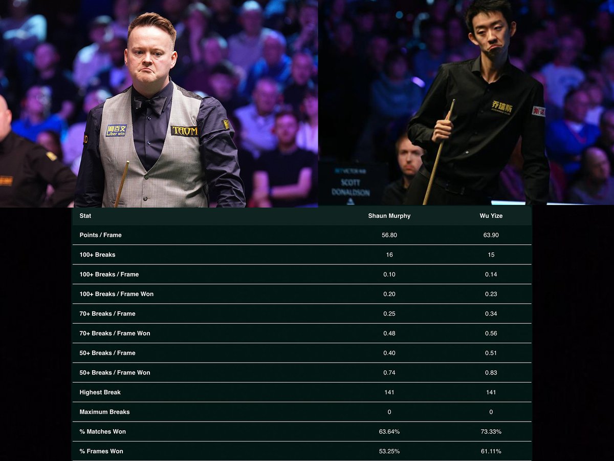 Defending Masters Champion Shaun Murphy has a tough opening task again Wu Yize - below are some of their stats in the last 3 months of matches 👀