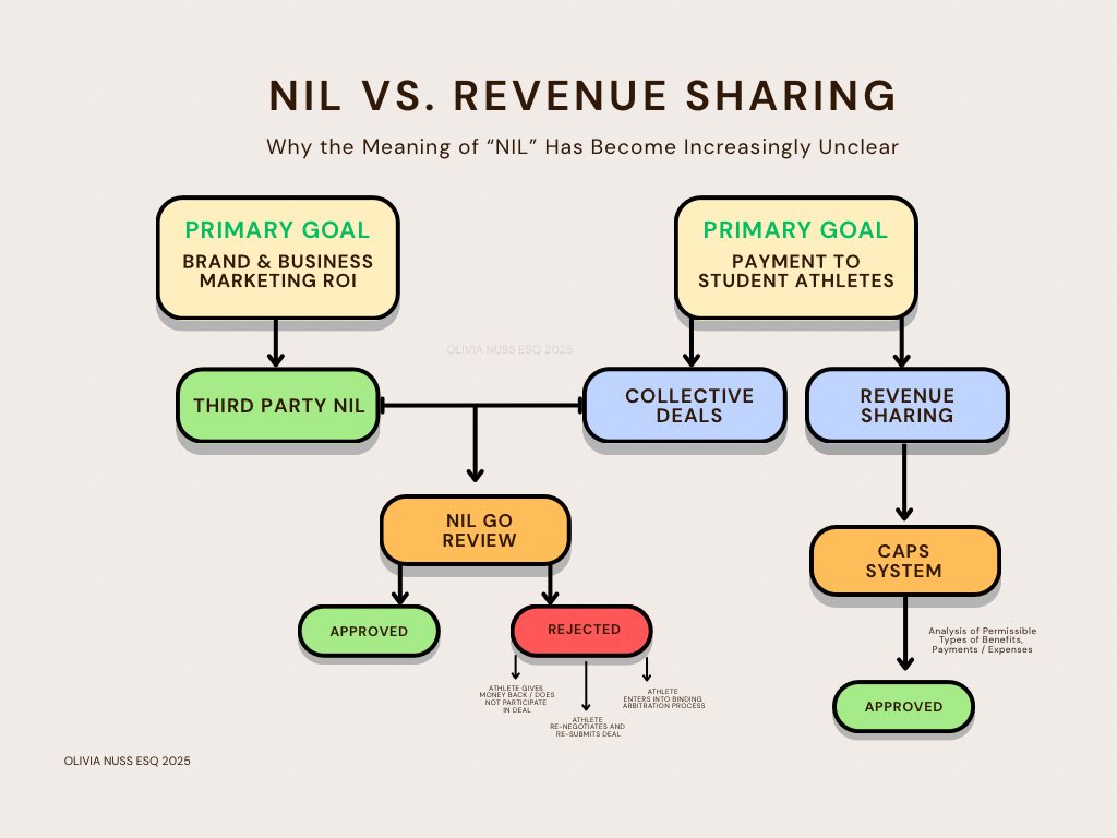 onuss_'s tweet photo. I created this for my article, but I found this helpful while teaching our #NIL / Sports law seminar course this week. https://t.co/JzEwmTeqNW