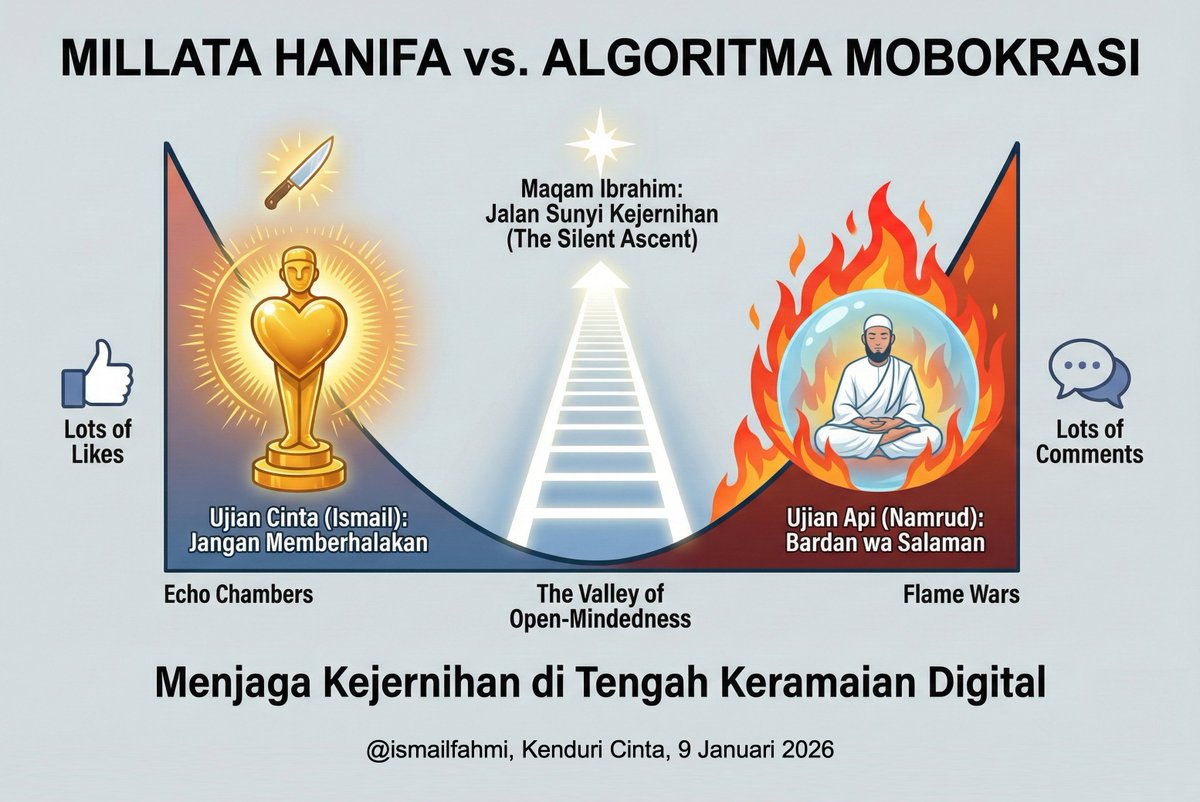 ismailfahmi's tweet photo. Millata Ibrahim Hanifa Menghadapi Mobocratic Algorithm

Semalem saya ikut mengisi KC yang ketiga kalinya. Menarik topiknya, tentang jalan yang lurus, Millata Hanifa. Jalannya Ibrahim. Dan saya diminta membedahnya dalam konteks kekinian. Millata Hanifa dalam menghadapi Mobocratic Algorithm.

Mari kita mulai...

Ada satu hal yang sering luput ketika kita membaca kisah Nabi Ibrahim. Bahwa ujian terberatnya bukanlah api, dan bukan pula pisau.

Ujian terberatnya adalah menjaga kejernihan batin ketika seluruh sistem di sekelilingnya bekerja untuk menenggelamkannya, baik melalui ketakutan, tekanan massa, maupun cinta yang paling sah sekalipun.

Dan justru di situlah Millata Ibrahim Hanifa menemukan relevansinya hari ini.

Api yang Tidak Membakar

Ketika Ibrahim dilemparkan ke dalam api, yang terjadi bukanlah kemenangan fisik semata. Api itu, sebagaimana kita tahu, tidak membakarnya. Namun yang sering kita lupa, api itu tetaplah api. Ia panas. Ia mengancam. Ia dirancang untuk menghancurkan.

Perbedaannya bukan pada apinya, melainkan pada relasi Ibrahim terhadap api itu sendiri.

Hari ini, api itu hadir dalam bentuk lain.
Bukan tungku, melainkan timeline.
Bukan kobaran kayu, melainkan flame war.
Bukan teriakan algojo, melainkan konten kemarahan, kebencian, dan ketakutan yang berulang-ulang disodorkan kepada kita, bukan karena ia benar, melainkan karena ia mengikat perhatian.

Inilah yang bisa kita sebut sebagai mobocratic algorithm:
sebuah sistem yang tidak bertanya apa yang benar,
melainkan apa yang paling memicu reaksi massa.

Dalam sistem ini, kemarahan lebih laku daripada ketenangan.
Kebencian lebih menyebar daripada kebijaksanaan.
Dan ketakutan lebih cepat viral daripada kejernihan.

Ujian kita bukanlah menghindari api itu, sebagaimana Ibrahim tidak bisa menghindari api Namrud.
Ujian kita adalah, apakah kita ikut terbakar olehnya?

Millata Ibrahim mengajarkan satu hal yang sangat radikal di zaman algoritma:

Tidak semua yang panas harus direspons dengan panas.
Tidak semua yang membakar harus dibalas dengan api.

Ketika kita tidak ikut terseret dalam flame war, bukan berarti kita lemah.

Bisa jadi justru di situlah kita sedang meneladani Ibrahim:
hadir di tengah api, tanpa kehilangan kesejukan batin.

Pisau yang Tidak Menjadi Berhala

Namun ujian Ibrahim tidak berhenti di api.
Ujian berikutnya justru jauh lebih sunyi, dan lebih halus.

Ismail.

Cinta yang sah.
Cinta yang suci.
Cinta yang tidak bisa dituduh duniawi.
Dan justru karena itulah ia berbahaya.

Dalam peristiwa kurban, Ibrahim tidak diuji apakah ia mencintai Tuhan atau anaknya.

Ia diuji apakah ia sanggup tidak memberhalakan cintanya sendiri.

Hari ini, kita hidup di zaman di mana cinta, bahkan yang tulus, sering kali berubah menjadi pembelaan berlebihan.

Kita membela apa yang kita like,
apa yang kita follow,
apa yang kita anggap “mewakili kita”,
bahkan ketika ia jelas keliru.

Idol, tokoh, kelompok, narasi, bahkan konten, semuanya bisa menjadi “Ismail-Ismail kecil” yang kita lindungi mati-matian.

Dan di situlah pisau Ibrahim menemukan maknanya di abad ke-21.

Millata Hanifa mengajarkan bahwa cinta yang sejati tidak menutup mata,

dan iman yang matang sanggup berkata: “Aku mencintaimu, tapi aku tidak menuhankanmu.”

Berbeda pendapat dengan yang kita kagumi bukanlah pengkhianatan.

Mengkritik yang kita cintai bukanlah kebencian.

Justru di situlah kemurnian tauhid diuji.

Ketika kita sanggup meletakkan “pisau” kejernihan di atas ego, afiliasi, dan fanatisme,
kita sedang meneladani Ibrahim. 

Bukan sebagai mitos, tapi sebagai metodologi spiritual.

Millata Hanifa di Tengah Algoritma Massa

Mobocratic algorithm bekerja dengan dua bahan bakar utama. Ketakutan dan cinta yang berlebihan.

Takut kehilangan posisi.
Takut kehilangan pengakuan.
Takut kehilangan kelompok.
Takut berkata benar.

Dan cinta yang tidak lagi berjarak:
cinta yang berubah menjadi pembenaran,
yang menutup nalar,
yang menolak koreksi.

Millata Ibrahim Hanifa justru berdiri di seberangnya.

Ia adalah jalan sunyi.
Jalan yang tidak riuh.
Jalan yang tidak selalu aman.

Ia tidak menjanjikan viralitas.
Ia tidak menjanjikan kenyamanan.
Ia hanya menjanjikan satu hal:
Kejernihan relasi dengan Tuhan dan realitas.

Di tengah dunia yang mengganjar kemarahan dan menghukum ketenangan,
Millata Hanifa mengajarkan kita untuk tidak tergesa-gesa panas.

Di tengah dunia yang memaksa kita memilih kubu dan idola,
Millata Hanifa mengajarkan kita untuk berani mencintai tanpa membutakan nurani.

Dan mungkin, di situlah makna terdalam dari kisah Ibrahim hari ini:
bukan bahwa api padam,
atau pisau diganti,
melainkan bahwa manusia bisa hidup di tengah sistem yang keras tanpa kehilangan kemanusiaannya.

Pertanyaannya tinggal satu, dan sepenuhnya personal:

Apakah hari ini kita sedang mengikuti jalan Ibrahim,
atau sedang membiarkan algoritma massa menentukan
apa yang kita takutkan,
apa yang kita bela,
dan apa yang kita anggap benar?

Millata Hanifa tidak menjawab pertanyaan itu untuk kita.

Ia hanya menuntut satu keberanian:
Kejujuran untuk bertanya, dan kesiapan untuk tidak ikut terbakar.