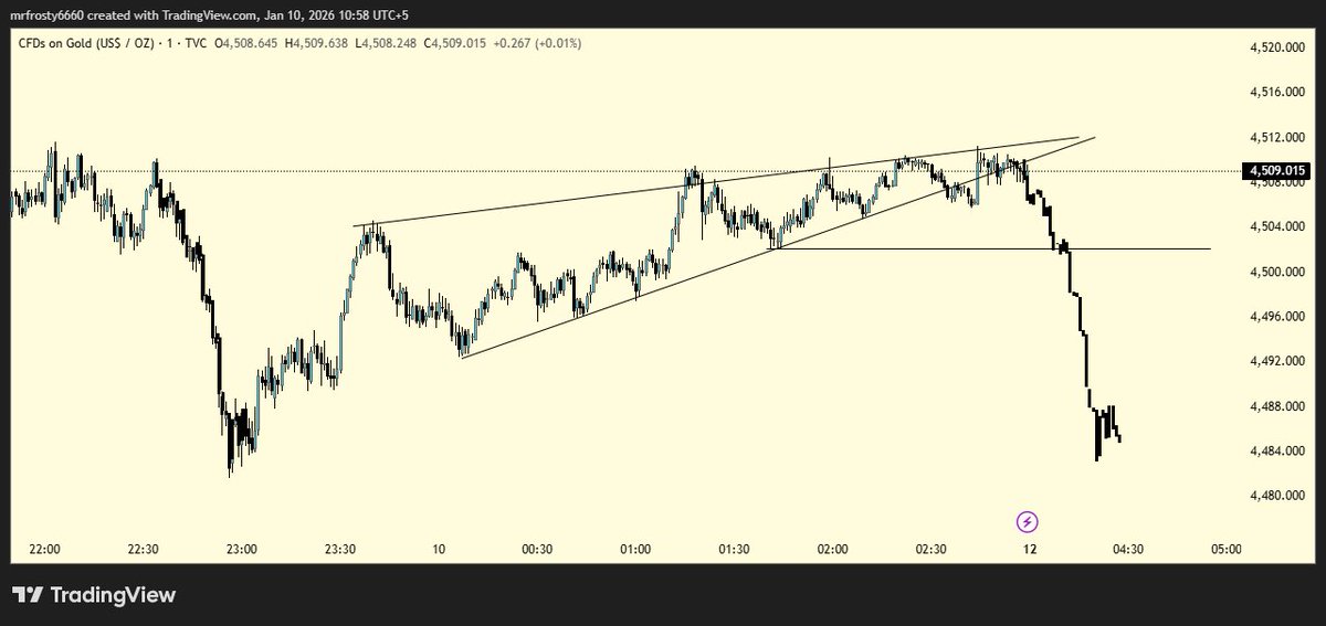 MrHulk770680's tweet photo. $Gold
 Case 1; 
If we see bearish pattern on LTF we will have a great selling on monday open 
Case 2;
If we see 50% supply then we can potentially see first move down just to sweep liquidity and then again moving upward https://t.co/0hGfBptHUx