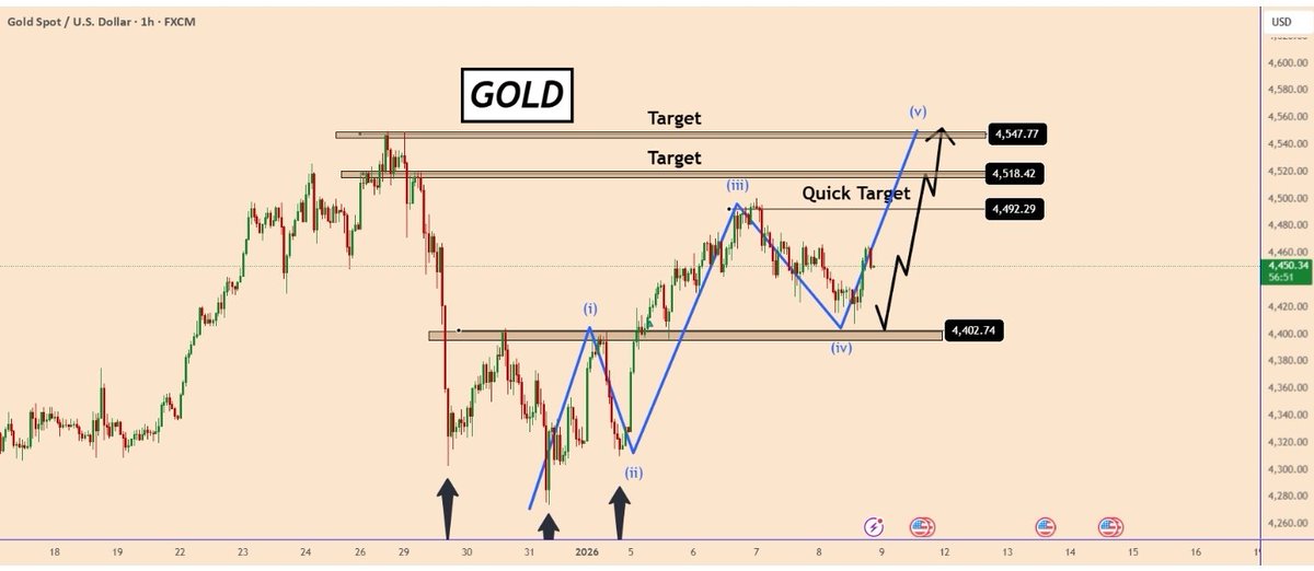 Gold Is currently respecting a well defined bullish structure on the 4hr time frames. The 4400 area acted as a key support and triggered a clean reverse 

As lone as Gold holds above the 4,400 support, the bullish scenarios remains valid