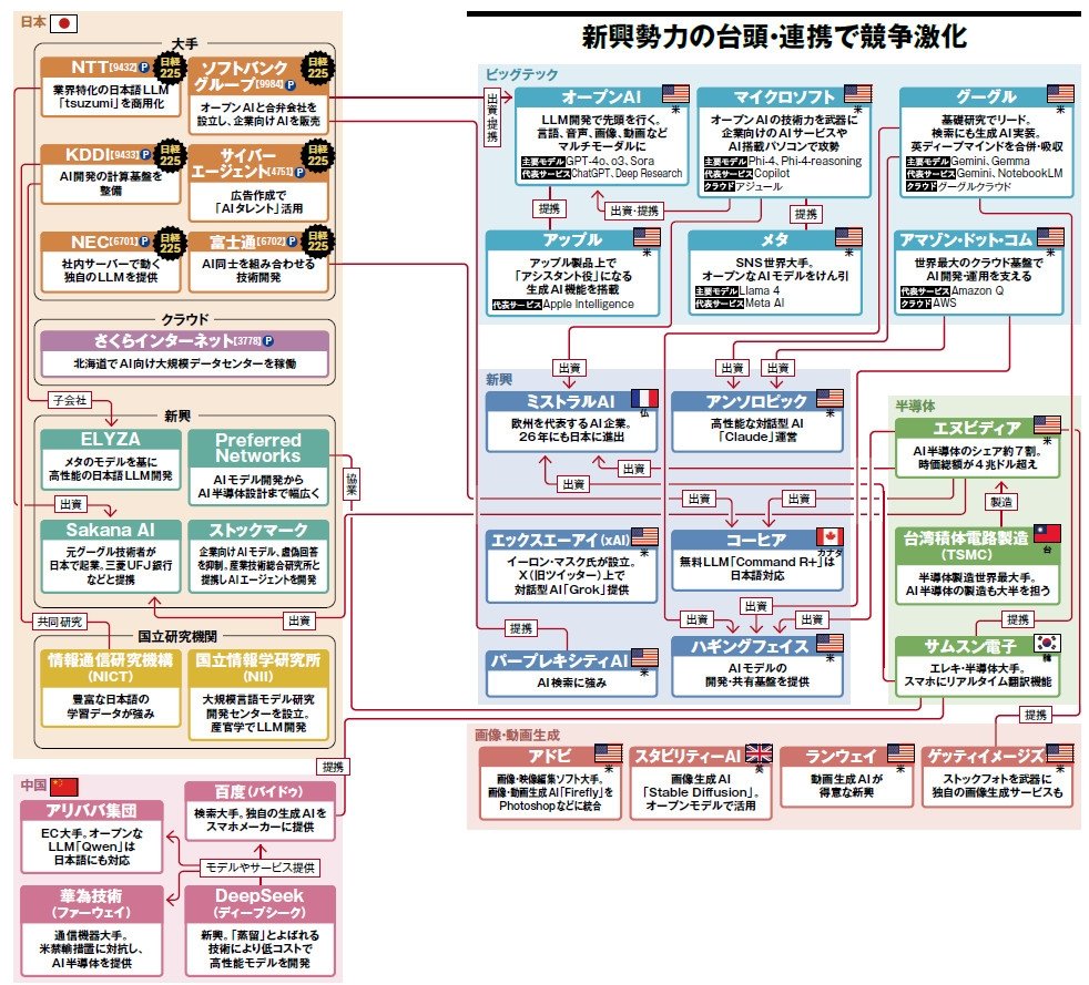 semi_journal_jp's tweet photo. 【半導体・AI業界地図まとめ】
1.生成AI
2.半導体
3.スマートフォン
4.半導体・半導体製造装置

企業関係が図解で分かる、このフォーマットは本当に優秀...！

出典：日経XTECH https://t.co/ZToWzjlKH8