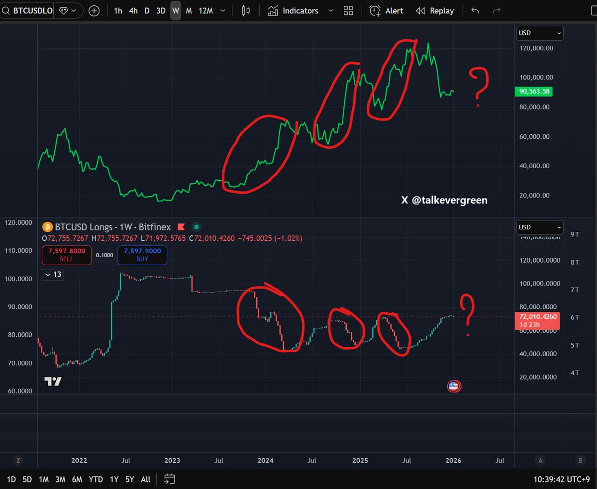 비트코인 비트파이넥스 롱포지션 이제 올라가는 속도가 더뎌지며 변곡을 트는 듯. 10월 부터 온다온다온다 했지만, 10.10 바이낸스  폭락, 11월 비트코인 4년주기 반감기 사이클 믿음 매도, MSTR MSCI 지수편입 제외 이슈로 신뢰 바닥. 이것도