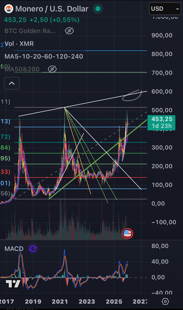 Cryptografisch's tweet photo. #XMR #Monero will at least reach it‘s Bullmarket top trendline or will even go above like #ZEC did. https://t.co/LLHxXWL9Ih
