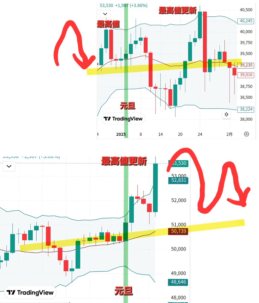 来週の日経シナリオ。衆院選で1500円も爆上げ。空売り比率が月、火曜は買い目線でしたが木、金曜は空売り比率 が41と42の売り目線に。過去に何度も書いていますが空売り比率が41、42の時は必ず踏み上げらている。移動平均値(黄線)までは毎回下がります。