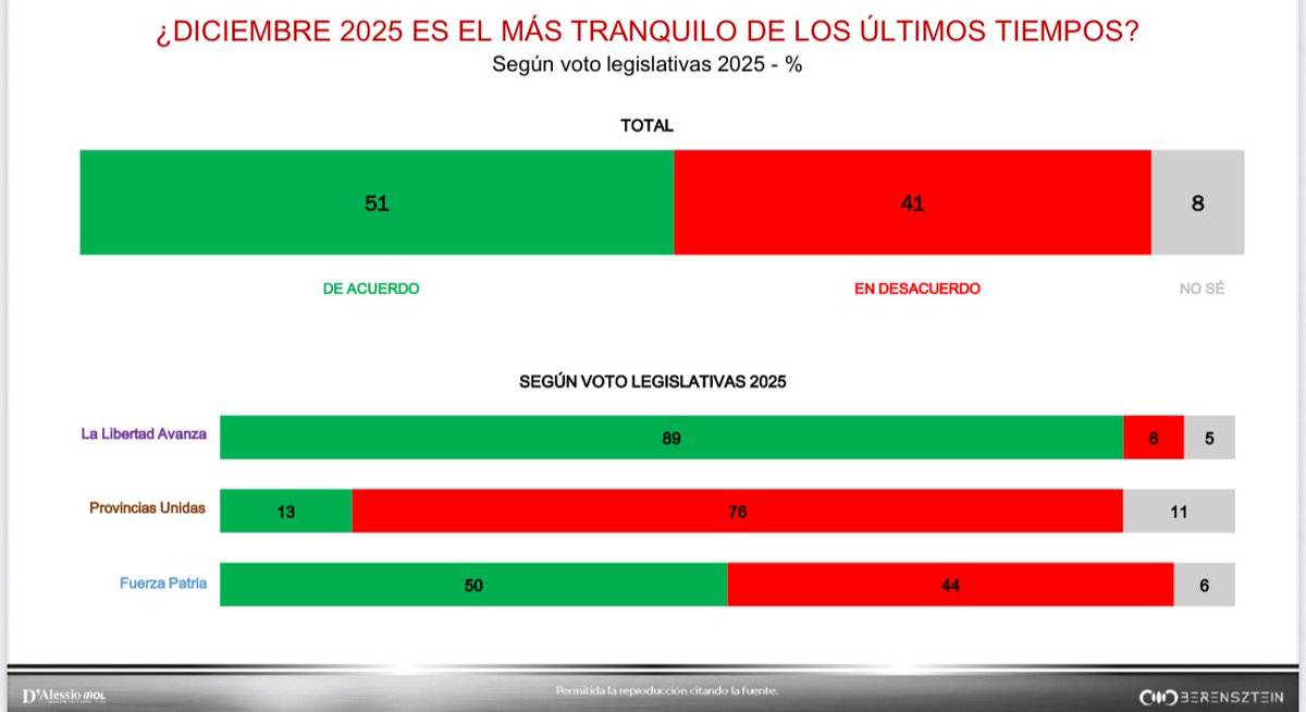 Encuesta nacional:

🗳️ ¿DICIEMBRE 2025 ES EL MÁS TRANQUILO DE LOS ÚLTIMOS TIEMPOS?

🟢 De acuerdo: 51%
🔴 En desacuerdo: 41%
⚪ No sabe: 8%

📊 Según voto legislativas 2025

🟣 LLA: 🟢 89% | 🔴 6% | ⚪ 5%
🟠 Provincias Unidas: 🟢 13% | 🔴 76% | ⚪ 11%
🔵 Fuerza Patria: 🟢 50% |