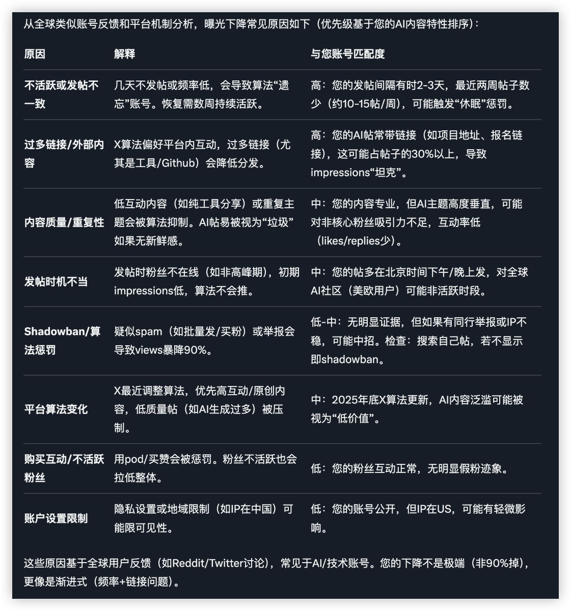 我悟了！原来最好的X 账号分析工具是Grok! 我最近几周的曝光量持续低迷，尝试查了各种分享的小技巧，也折腾了各种发文方式，还是没有好转。 索性就拿