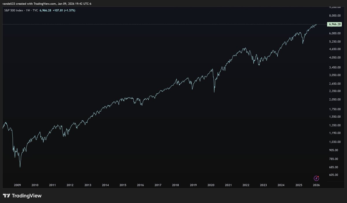 The S&amp;P 500 hit a new all-time high at $6,966.28

This record high speaks less to economic strength and more to a financial system propped up by aggressive liquidity and institutional balance sheets.

The product of sustained financial engineering and money printing.