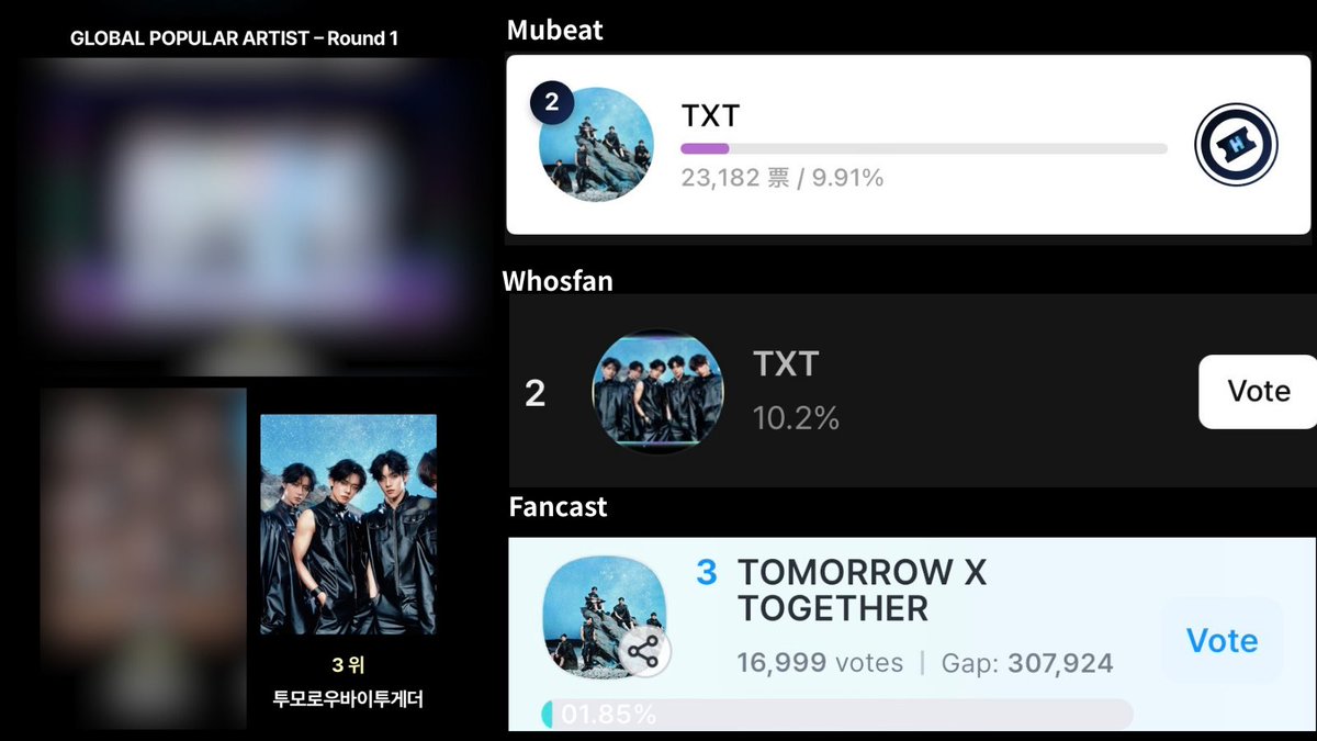 🏆HANTEO MUSIC AWARDS 2025

［🗳️］GLOBAL POPULAR ARTIST
🗓️1次投票: 〜1/14 23:59

アプリ合算順位 TXT 3位 (1/10現在)
-Mubeat 2位
-Whosfan 2位
-Fancast 3位

⚠️1次投票最終日(1/14)までは票を温存し
3つのアプリで引き続き集票を進めましょう

#MOAisONE 
#TOMORROW_X_TOGEHTER