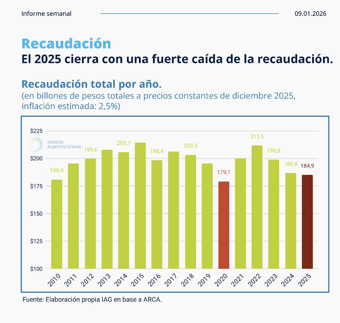 juanif17's tweet image. 📢 🟢Cae el gasto publico y cae la recaudacion mientras la economia crece 5% interanual

CONCLUSION: MILEI LLEVO A CABO UNA HISTORICA BAJA DE IMPUESTOS (Imp Pais, Retenciones, etc)✅

EXACTAMENTE LO QUE SE VOTO✅

PD: Y todo con equilibrio fiscal y honrando deudas