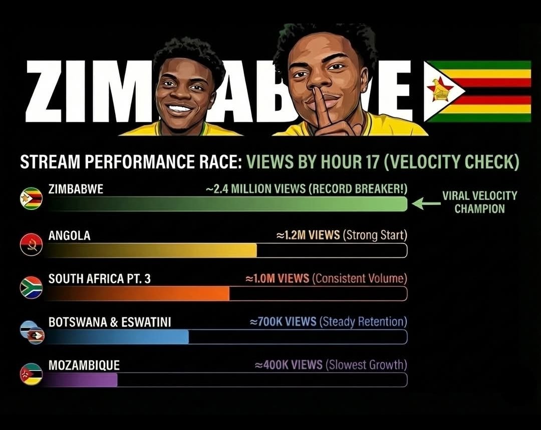 The best globalised tourism we may not understand, yet its so impactful. Zmbabwe didn't just win the hype war, it rewrote the viral playbook for the entire #IShowSpeed African .