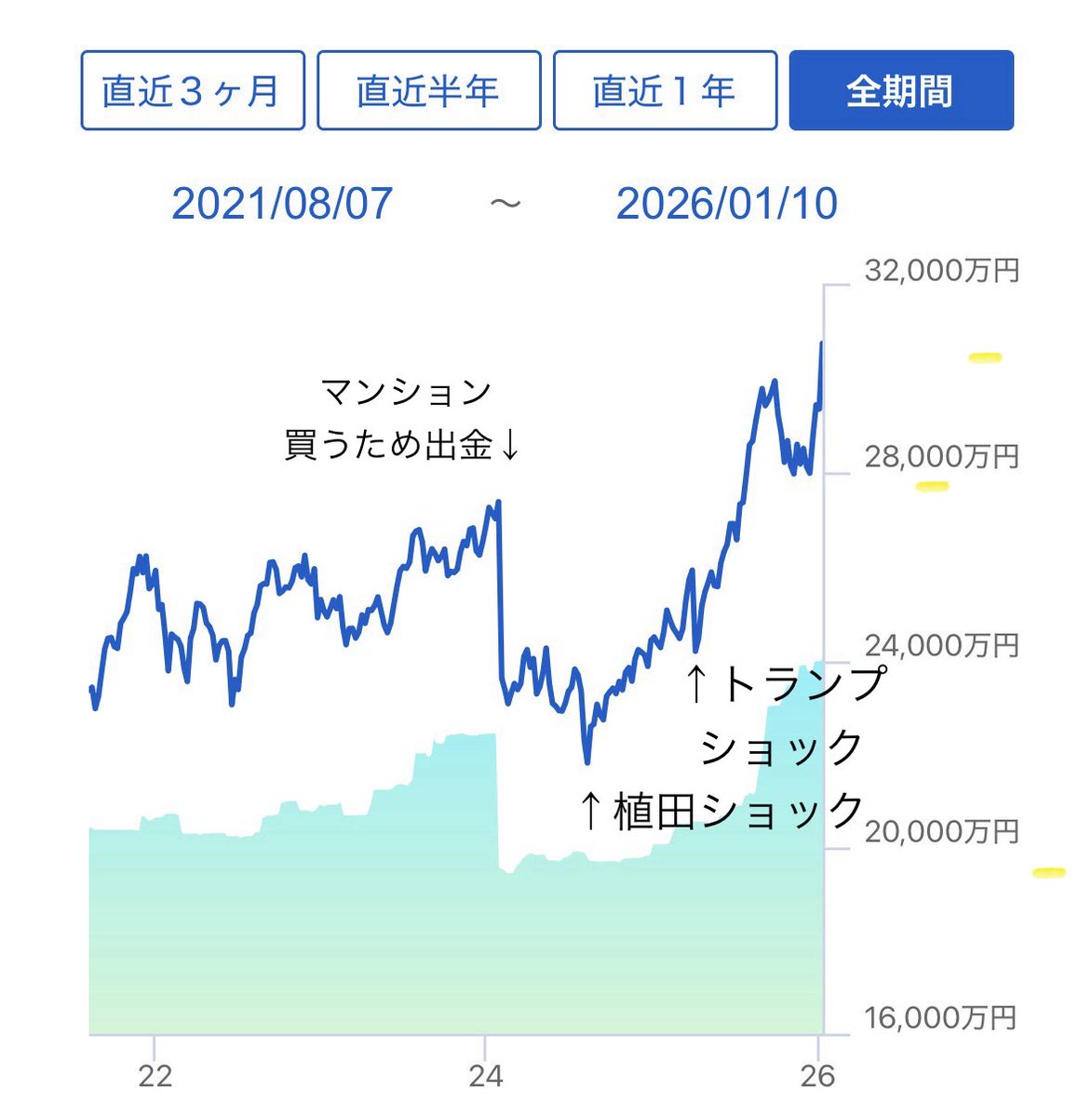SBI証券口座内の資産推移です。 過去最高を更新しました☺️