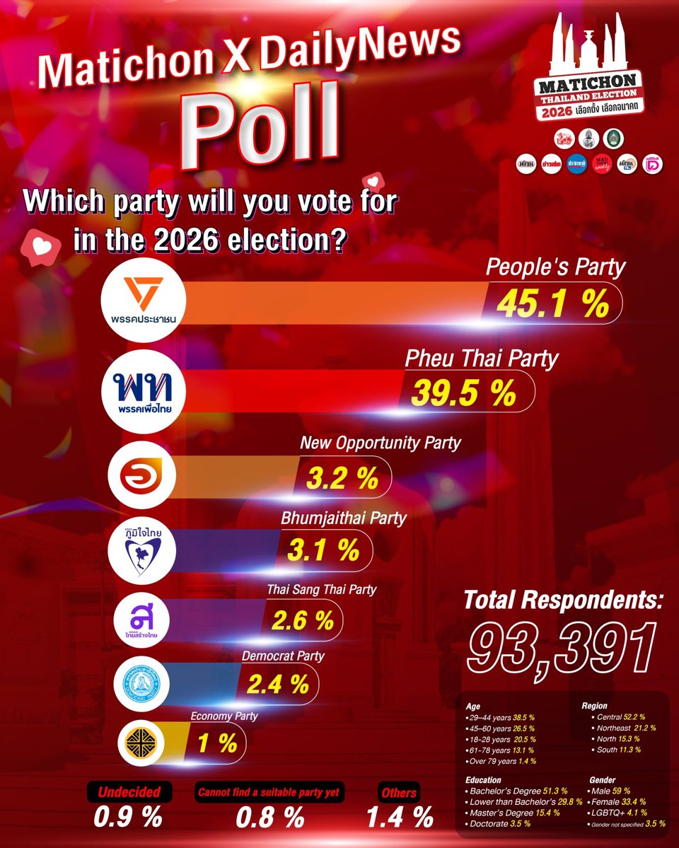 MossannExtreem's tweet image. 2月の下院選に向けてのタイの政党支持率。人民党（旧前進党）が45.1%、貢献党が39.5%て野党二党で84.6%と圧倒的。カンボジアとの戦争でどれだけ翼賛政治を狙っても、もう軍政には戻りたくないというタイ国民の意志を感じる。