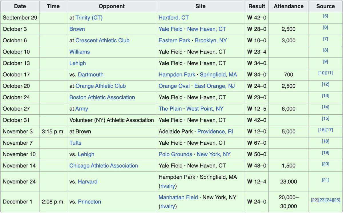 If Indiana runs the table, they would be the second CFB team to ever finish 16-0, matching the 1894 Yale Bulldogs.

Yale outscored their opponents 485-13.