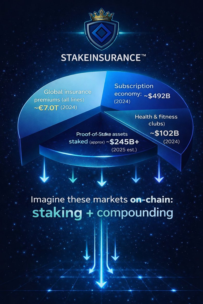 StakeInsurance's tweet image. Trillions move through recurring payments every year.

StakeInsurance brings staking + compounding on-chain 
not as a product, but as backend infrastructure.

#Fintech
