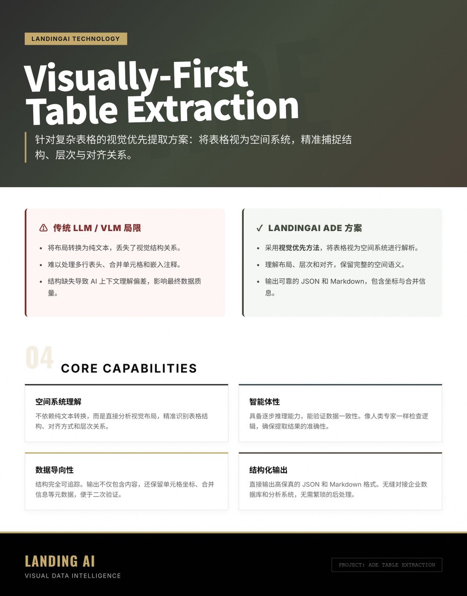 针对复杂表格的数据提取，在企业应用场景中至关重要，很多核心数据都在这些表格中，多行表头、合并单元格、嵌入注释等等能否正确提取，对AI  模型的上下文影响很大。 传统LLM 和VLM 在处理复杂文档时容易达不到预期，主要是因为它们将布局转换为纯文本，丢失结构关系 ...