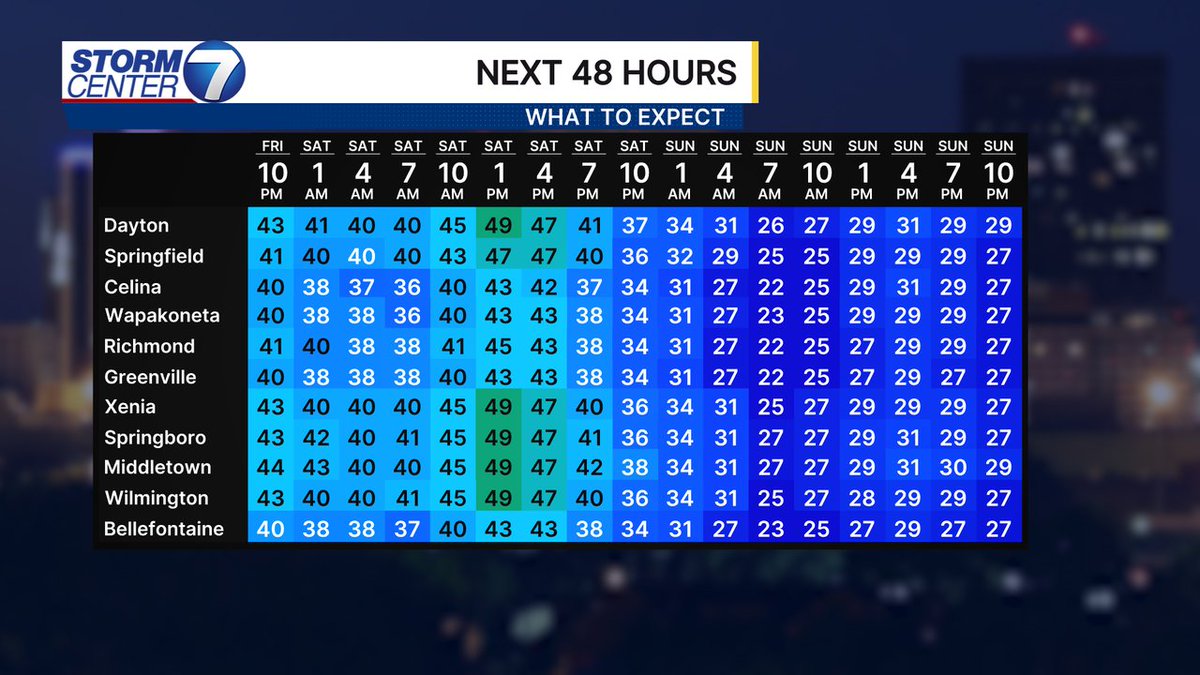 Here is a look at the forecast temperatures for the next 48 hours! Get the latest on our WHIO Weather app! #OHwx #INwx