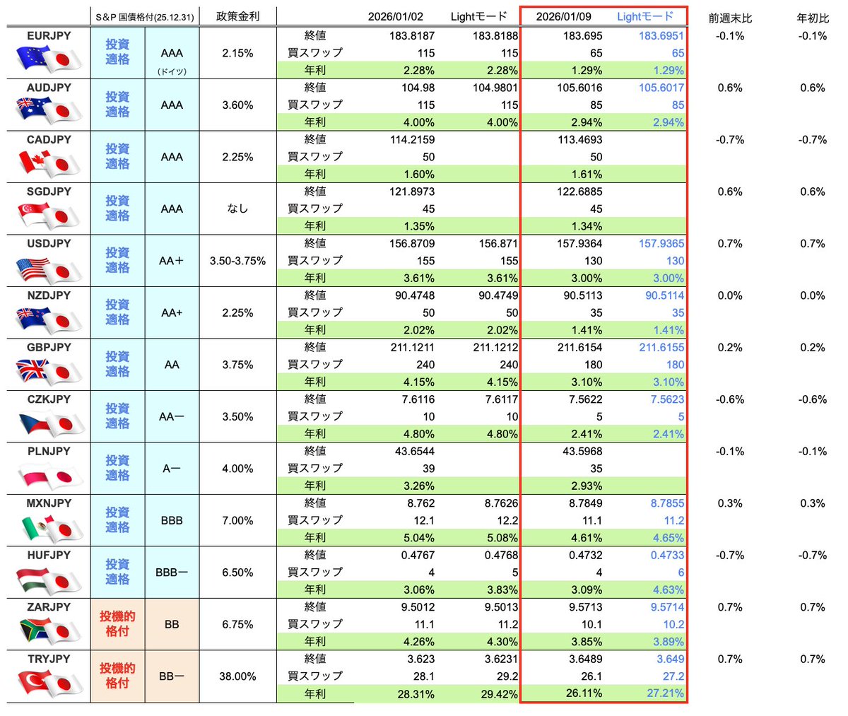 こんにちは☀️ Light FX買スワップの年利換算表です❗️ 🥇 27.21% 🇹🇷リラ (Light) 🥈 26.11% 🇹🇷リラ  (通常) 🥉 4.65% 🇲🇽ペソ (Light) なんか円安進んでますね😊 今週は🇲🇽ペソのスワポが減ってます😭 年利換算でもうすぐHUFと逆転しそう、、、  来週も良い週に ...