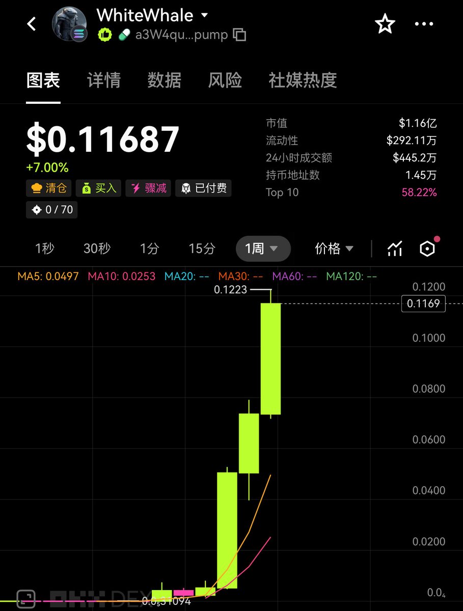 WhiteWhale SOL的白鲸突破了1亿美金了，尽然没有人讨论。