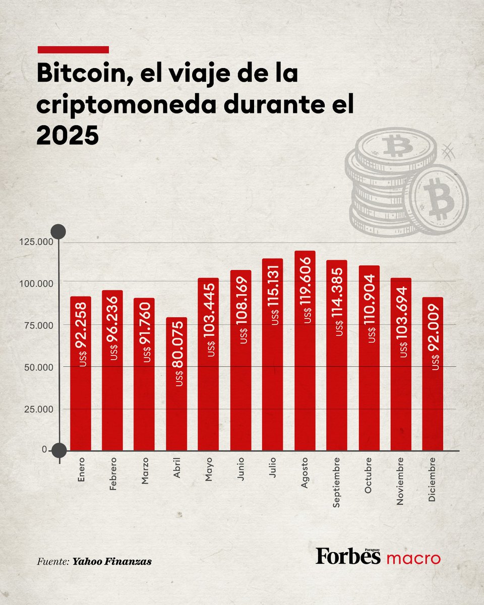 MONEY | Bitcoin vivió en 2025 un recorrido marcado por la volatilidad y la  maduración del mercado. 🪙Tras un inicio firme, el precio atravesó  correcciones a mitad de año, alcanzó nuevos picos