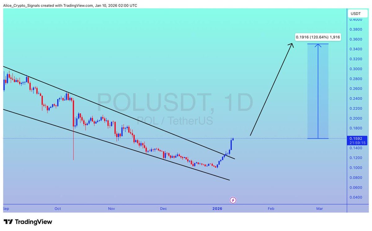 Allice_Crypto's tweet photo. $POL
UPDATE
#POL already breakout done with a good volume. We can see gain here upto 100%+ βπ»
#POLUSDT #POLBTC #BTC #Bitcoin #Bnb https://t.co/pyR7kbzFd4