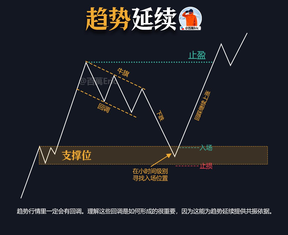 你有没有发现，最让人懊恼的往往不是没抄到底，而是趋势已经明牌，你却依然犹豫，错过了中途上车的机会。  图上这些结构，探讨的就是如何在趋势行进中寻找那个“第二次机会”。 它不要求你预判启动点，也不鼓励你去追加速段。它的核心是等待几个条件的叠加：趋势方向明确  ...