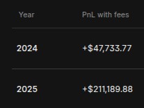 ToadSong_PI's tweet photo. In 2025, I earned $211,000 on Kalshi. Which blows me away. 

After my modest success on PredictIt during the 2020 presidential election, I thought that trading elections would be just an intermittent side hustle. I joined Kalshi in October of 2024 and surprised myself by earning $47,000 in the last month of the presidential election. 

And in February of 2025, I stumbled upon mention markets. For some reason, I was instantly attracted to them. For the rest of 2025, I traded mention markets on Kalshi while gradually reducing my hours at my full-time job. In December of 2025, I left my job to trade on Kalshi full-time. 

Excited for 2026!