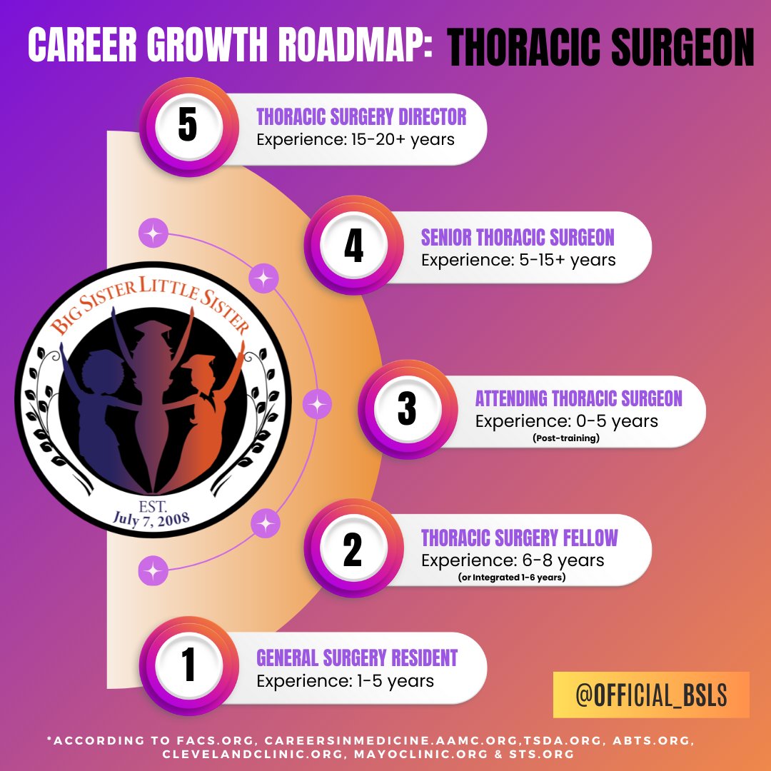 Official_BSLS's tweet photo. SPOTLIGHT: Thoracic Surgeon 🫁

Chest surgeons operate on lungs, esophagus, &amp; more, saving lives.
Yet fewer than 6% are women. That gap? It’s waiting for leaders like you.
Full roadmap, salary, &amp; career tips inside.
#WomenInSTEM #ThoracicSurgery #WomenInMedicine #FutureDoctors https://t.co/tOE3F8WH43