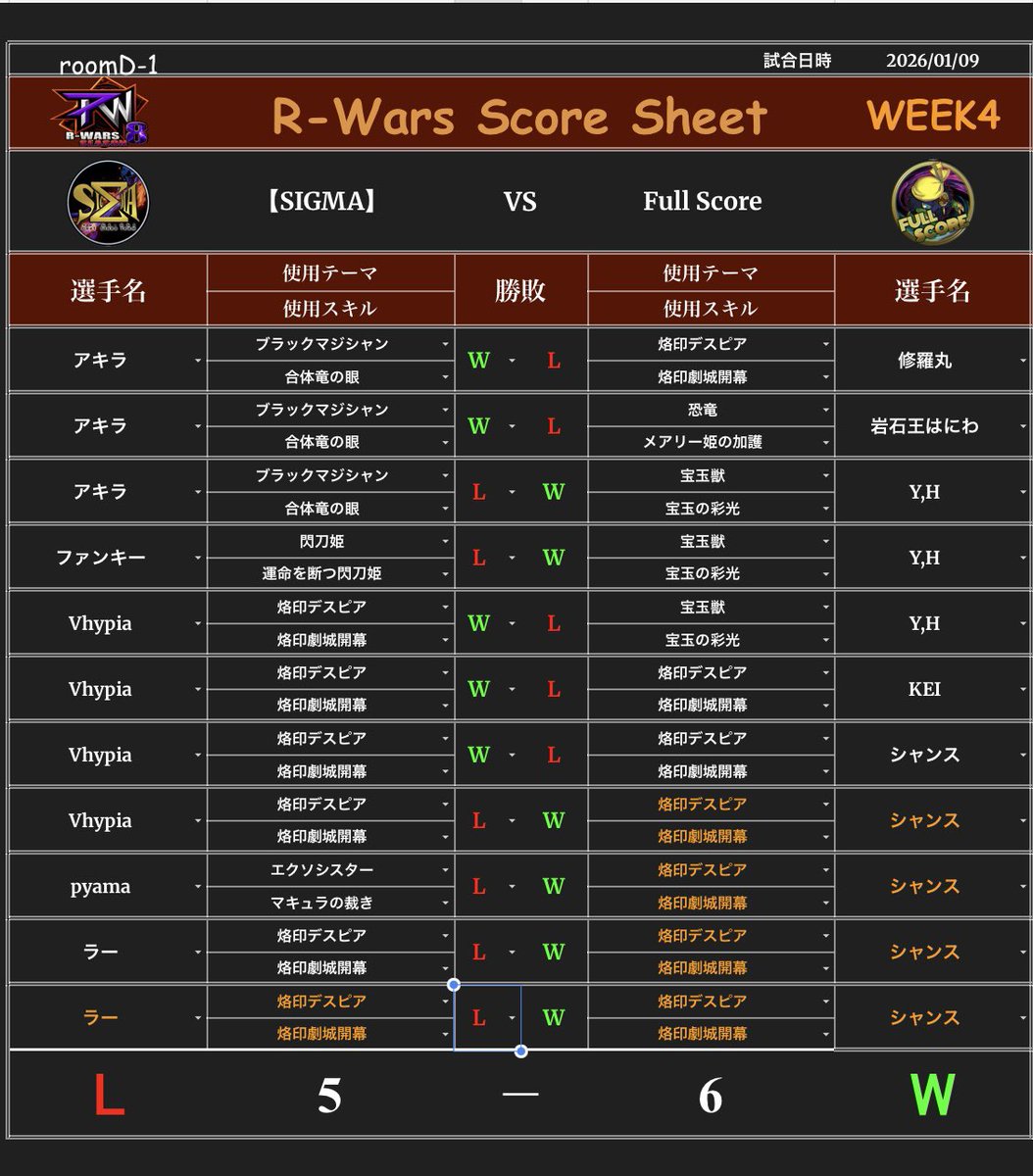 【R-wars】week4
vs.full score

アキオジ大将のブラマジが暴れリードし5:3まで追い詰めるも、
そこからお相手のデスピアに4タテを食らい敗北…
今期初黒星となってしまいましたが、来週は切り替えてしっかり勝ちに行きます🔥
対戦ありがとうございました